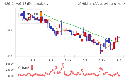 ユナイトアンドグロウチャート