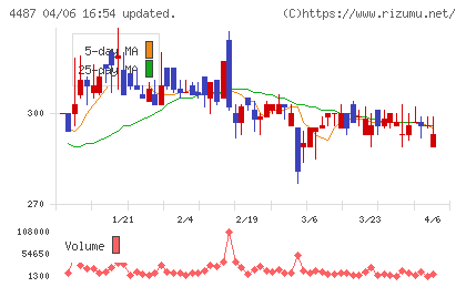 スペースマーケットチャート
