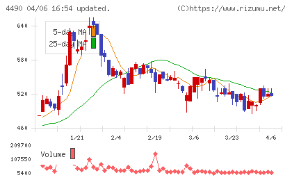 ビザスクチャート