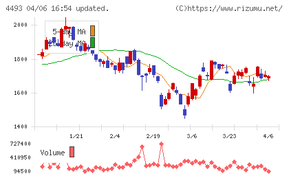 サイバーセキュリティクラウドチャート