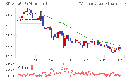 アイキューブドシステムズチャート