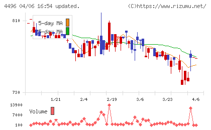 コマースＯｎｅホールディングスチャート