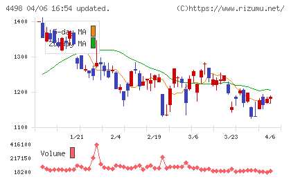 サイバートラストチャート