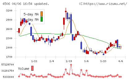住友ファーマチャート