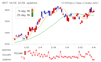 塩野義製薬チャート