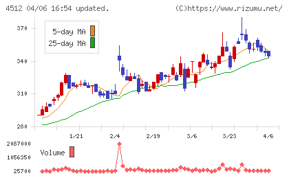 わかもと製薬チャート