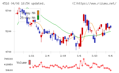 日本新薬チャート