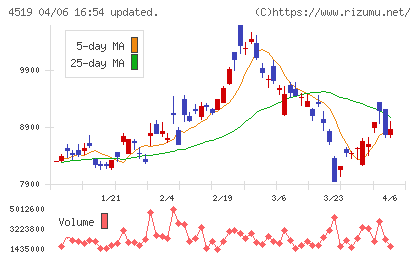 中外製薬チャート