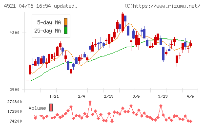 科研製薬チャート
