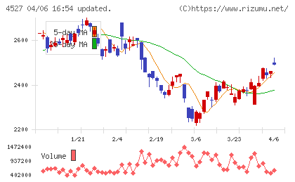 ロート製薬チャート