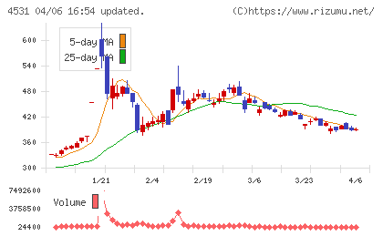 有機合成薬品工業チャート