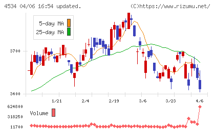 持田製薬チャート