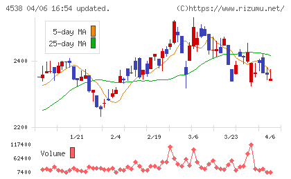 扶桑薬品工業チャート