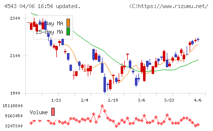 テルモチャート