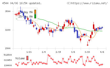 Ｈ．Ｕ．グループホールディングスチャート