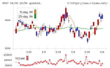 キッセイ薬品工業チャート