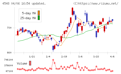 生化学工業チャート
