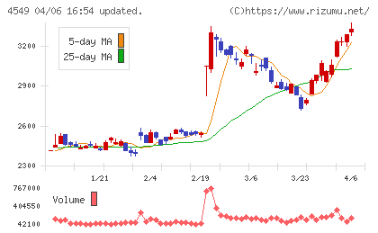 栄研化学チャート