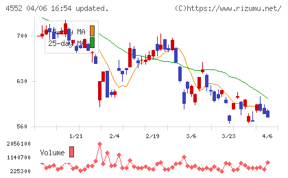ＪＣＲファーマチャート
