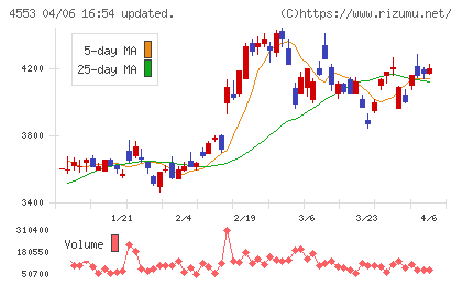 東和薬品チャート