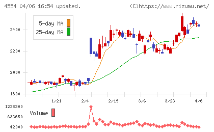富士製薬工業チャート