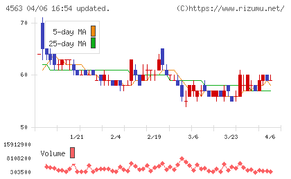 アンジェスチャート