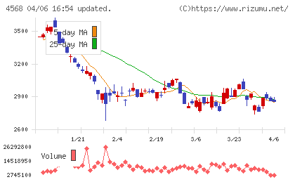 第一三共チャート