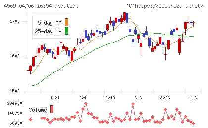 杏林製薬チャート