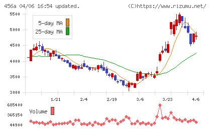 ＨＵＭＡＮ　ＭＡＤＥチャート