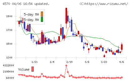 免疫生物研究所チャート