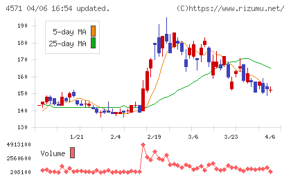 ＮＡＮＯ　ホールディングスチャート