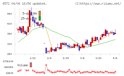 カルナバイオサイエンスチャート