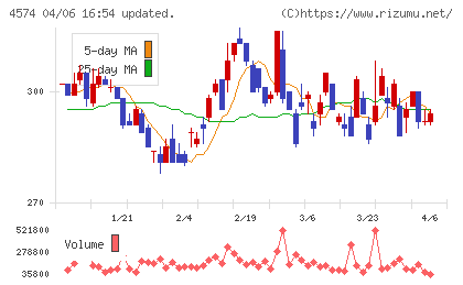 大幸薬品チャート