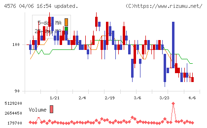 デ・ウエスタン・セラピテクス研究所チャート