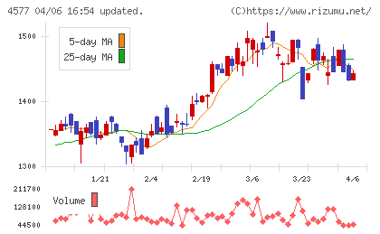 ダイトチャート