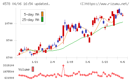大塚ホールディングスチャート