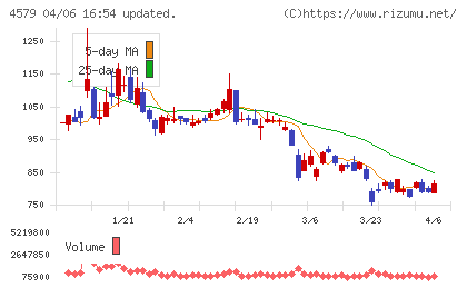 ラクオリア創薬チャート
