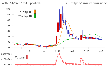 シンバイオ製薬チャート
