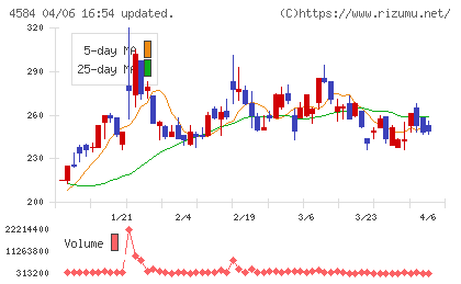 キッズウェル・バイオチャート