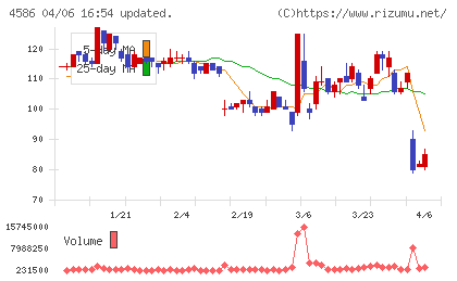 メドレックスチャート