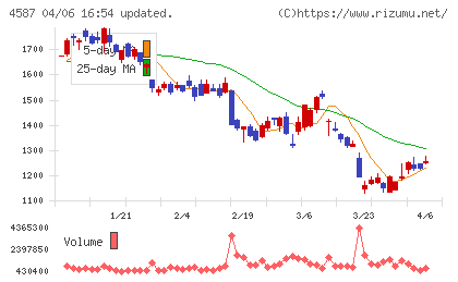 ペプチドリームチャート
