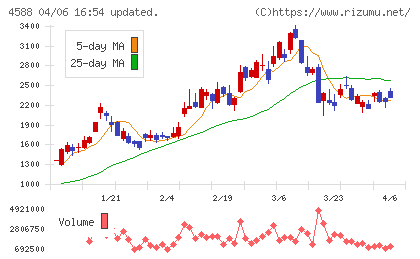 オンコリスバイオファーマチャート