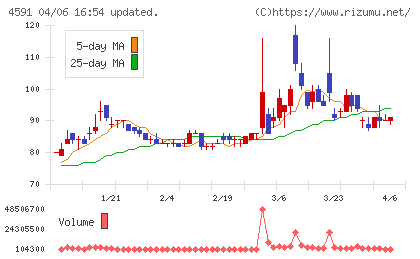 リボミックチャート