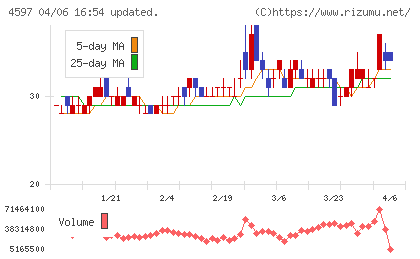ソレイジア・ファーマチャート