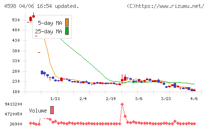 Ｄｅｌｔａ−Ｆｌｙ　Ｐｈａｒｍａチャート