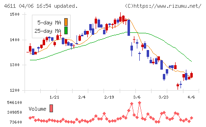 大日本塗料チャート