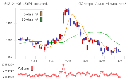 日本ペイントホールディングスチャート