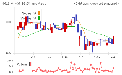 川上塗料チャート