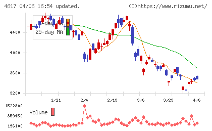 中国塗料チャート