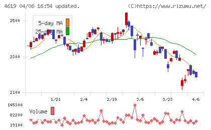 日本特殊塗料チャート